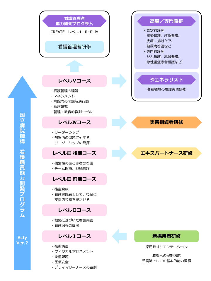 別府医療センター看護職員のキャリアパス