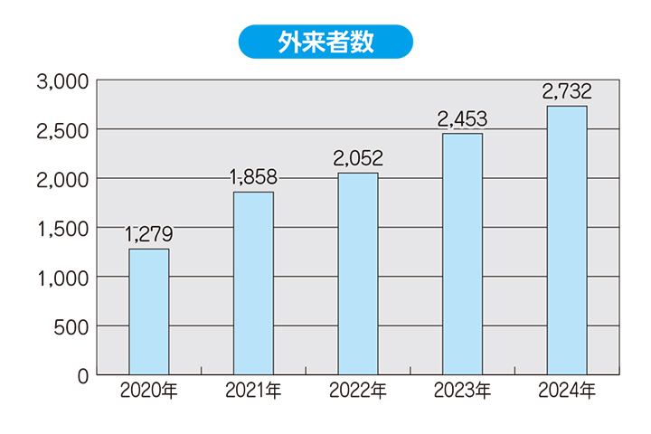 外来者数
