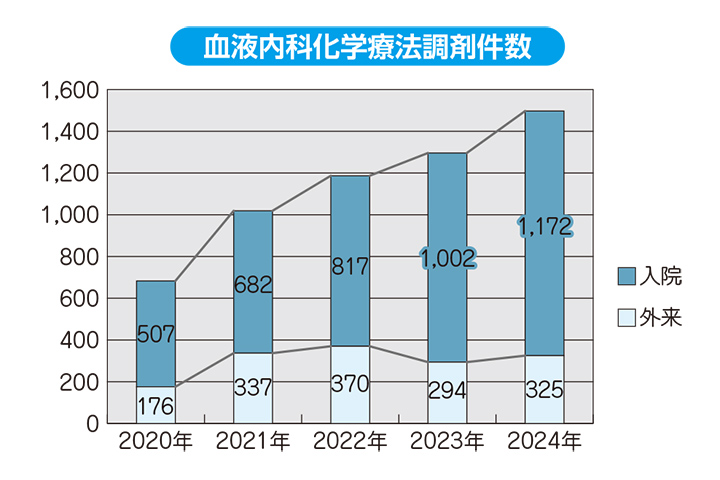 血液内科化学療法調剤件数