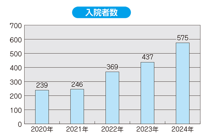 入院者内訳