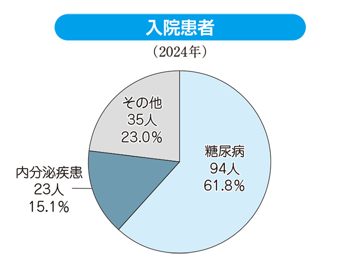 入院患者（2024年）