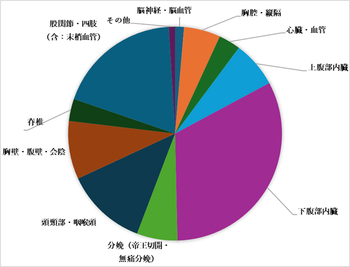 手術部位別統計（2023年）