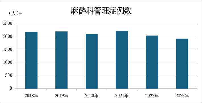 麻酔科管理症例数