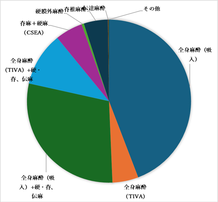 麻酔法別統計（2023年）