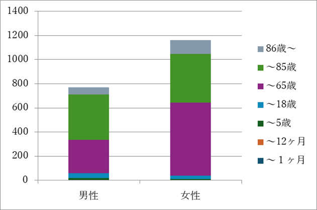年齢別統計（2023年）