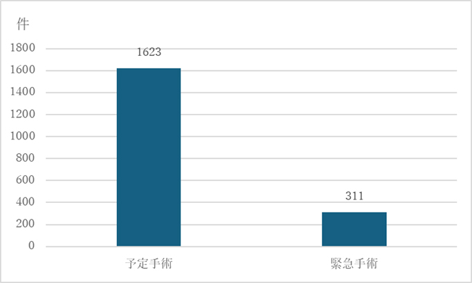 予定・緊急手術件数（2023年）