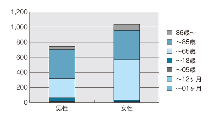 年齢別統計（2024年）